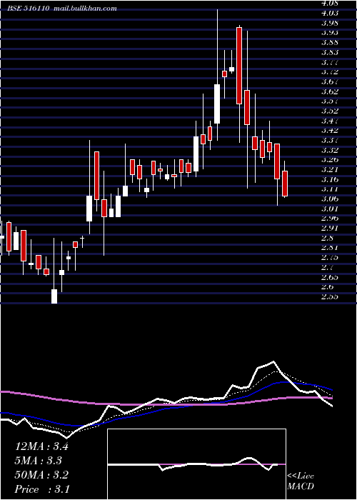  Daily chart Scandent