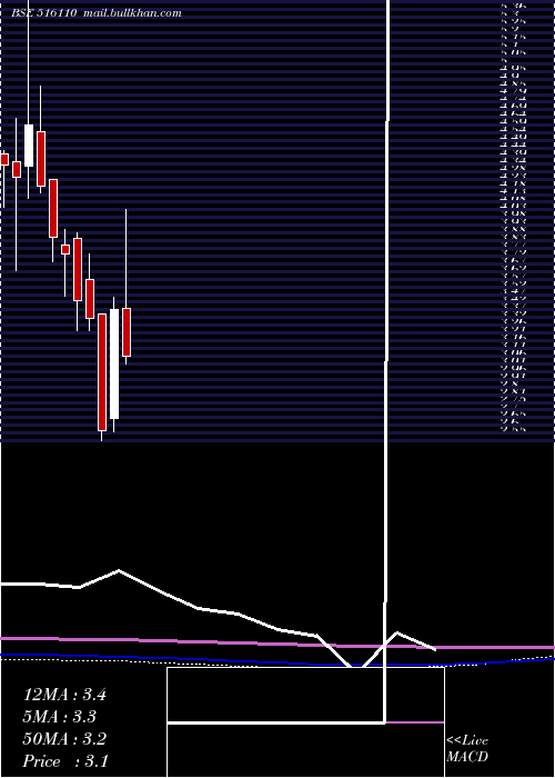  monthly chart Scandent