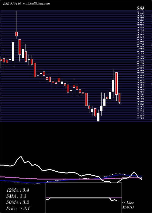  weekly chart Scandent