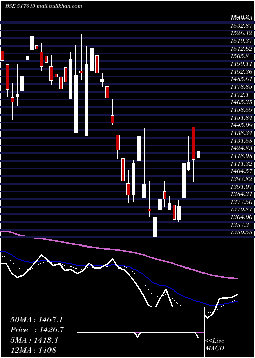  Daily chart VindhyaTele