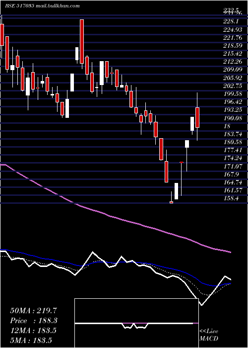  Daily chart RuttonshaIn