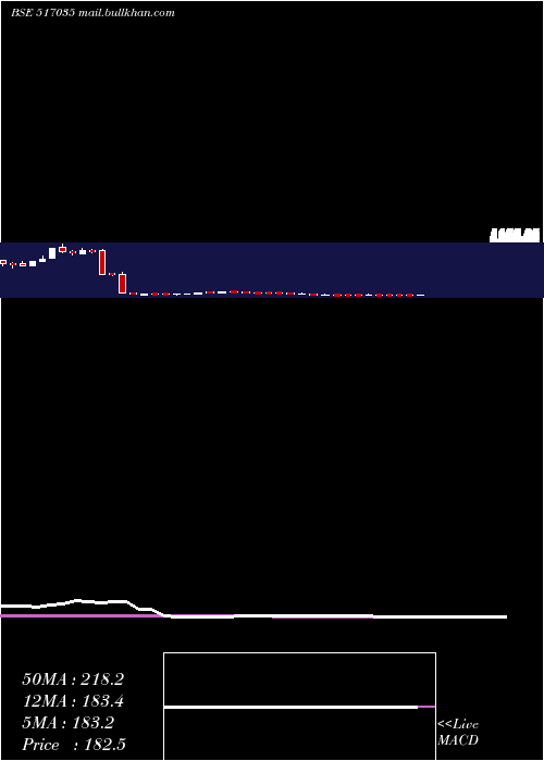  weekly chart RuttonshaIn