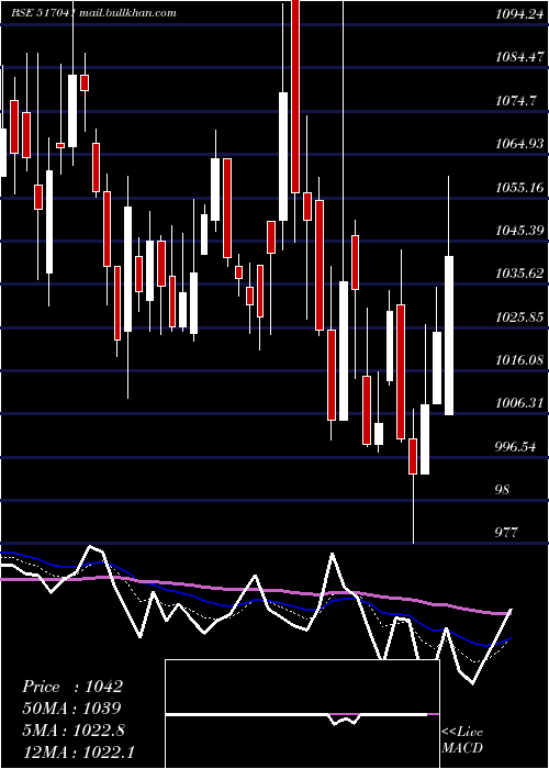  Daily chart Adorwelding