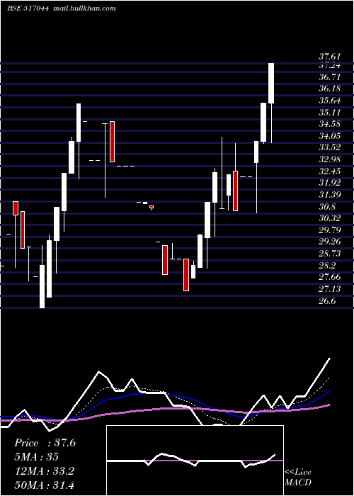  Daily chart IntData