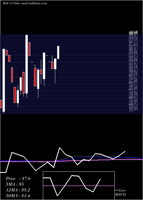  monthly chart IntData
