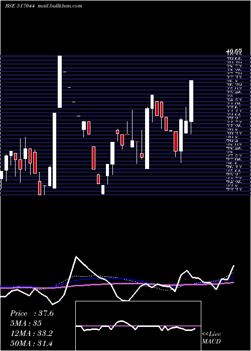  weekly chart IntData