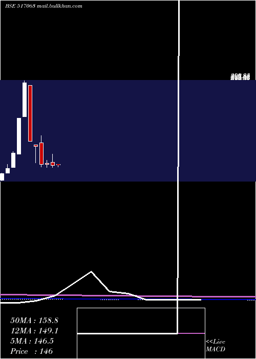  monthly chart Jetinfotran