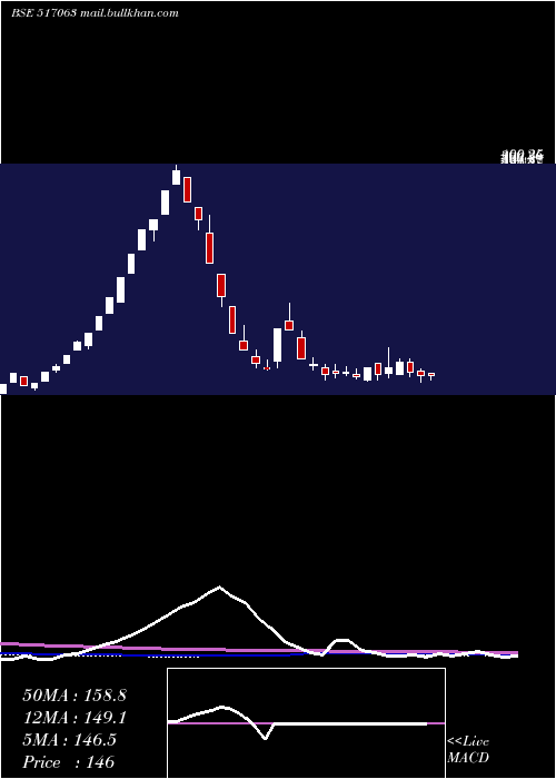  weekly chart Jetinfotran