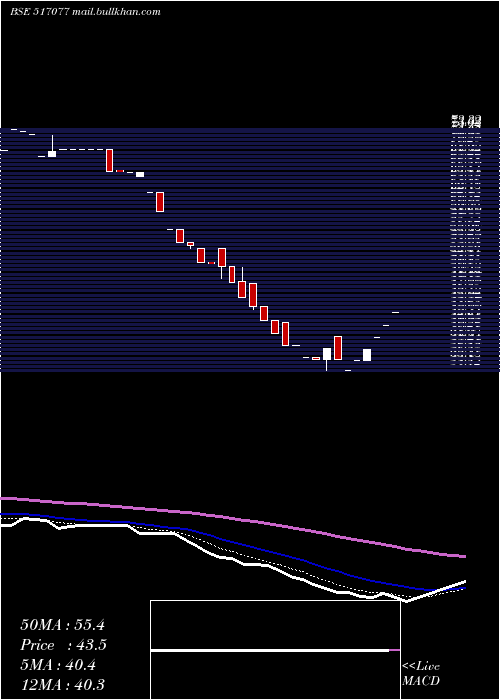  Daily chart IndagivComm