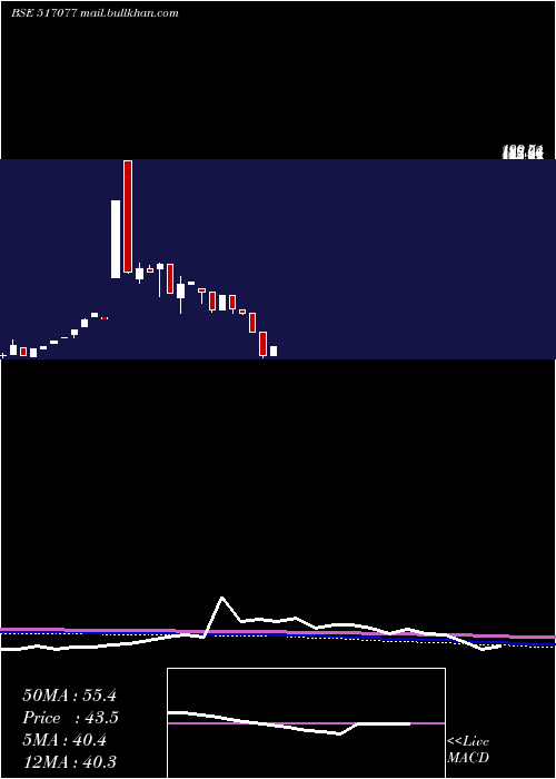  monthly chart IndagivComm