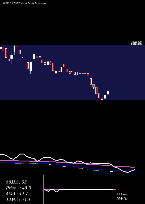  weekly chart IndagivComm
