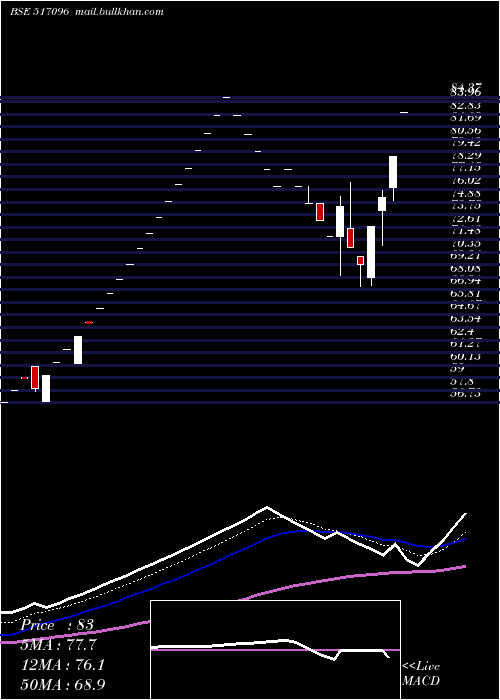  Daily chart Aplab