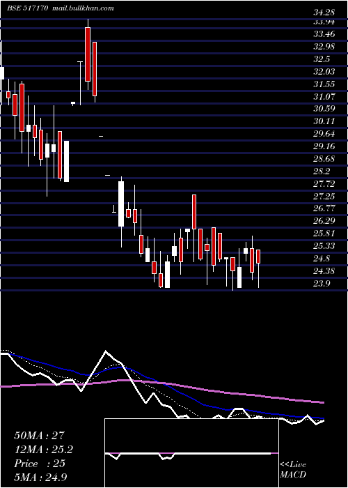  Daily chart Klkelec