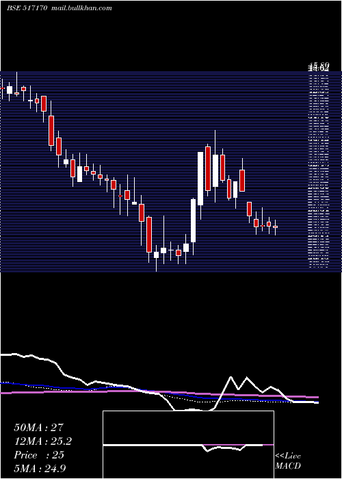  weekly chart Klkelec