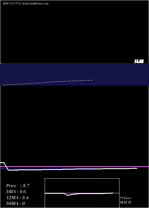  Daily chart Pervasive