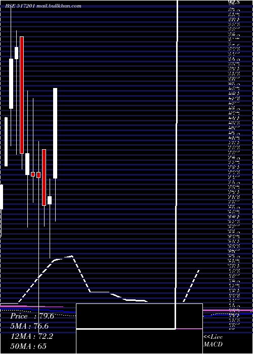  monthly chart SwitchTech