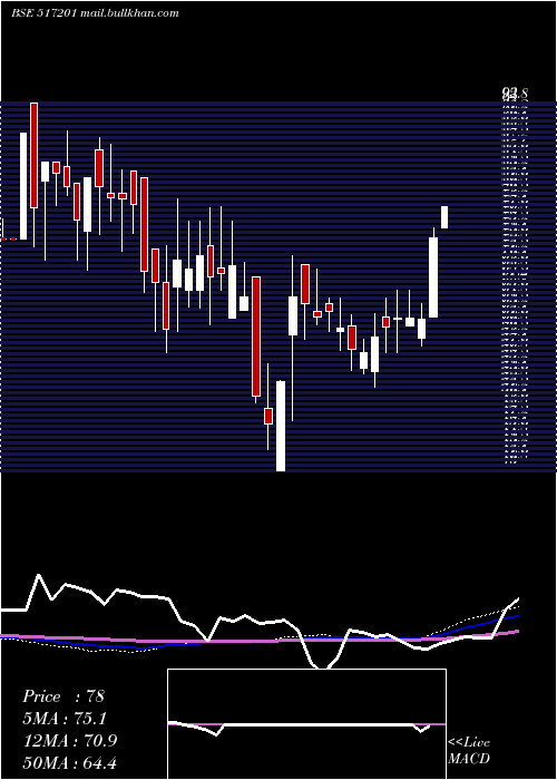  weekly chart SwitchTech