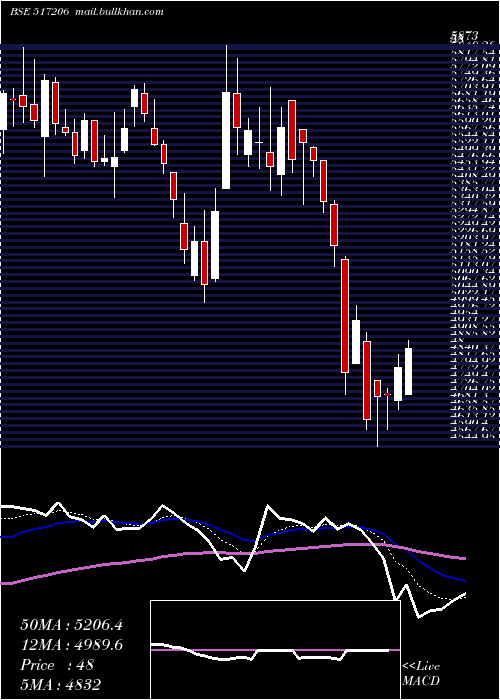  Daily chart LumaxInd