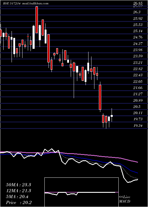  Daily chart Digispice