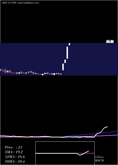  monthly chart PremAu