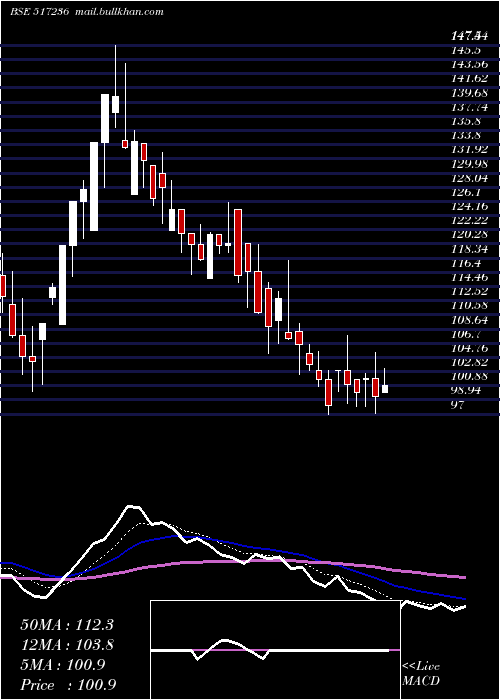  Daily chart CalcomVisio