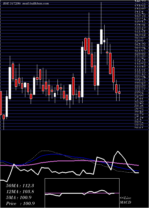 weekly chart CalcomVisio