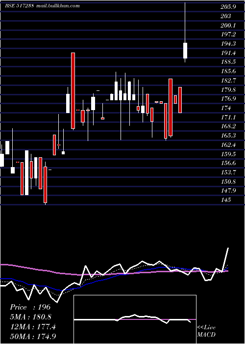  Daily chart Dynavision