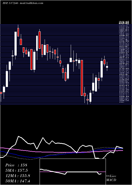  weekly chart BccFuba