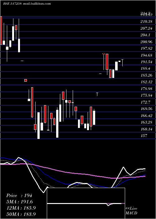 Daily chart PrecisionEl