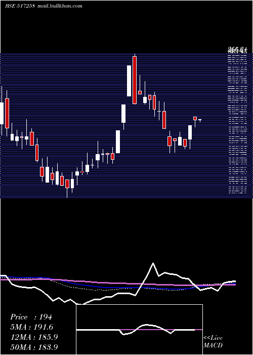  weekly chart PrecisionEl