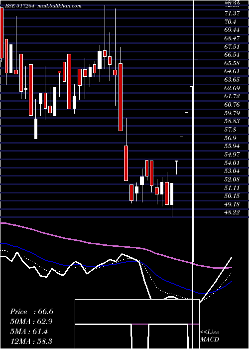  Daily chart FinelineCi