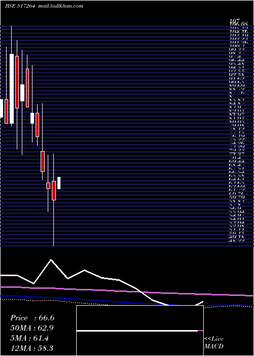  monthly chart FinelineCi