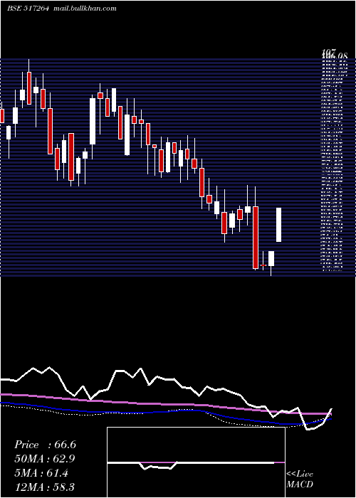  weekly chart FinelineCi