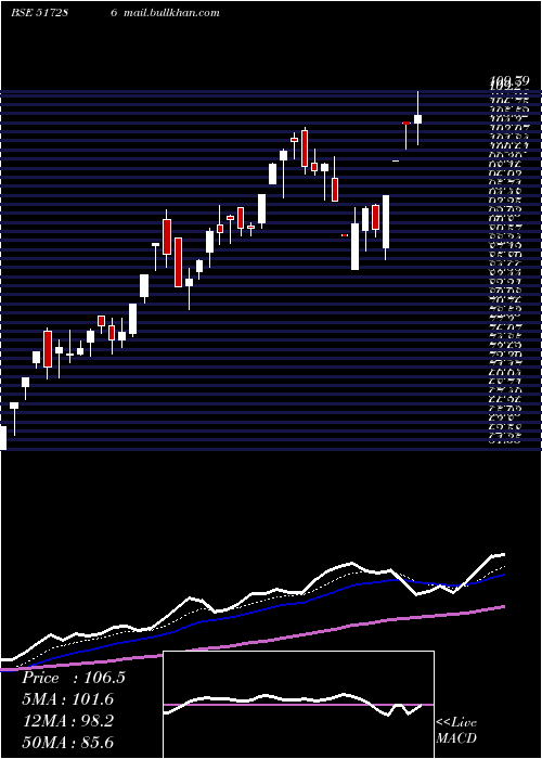  Daily chart RnitAi