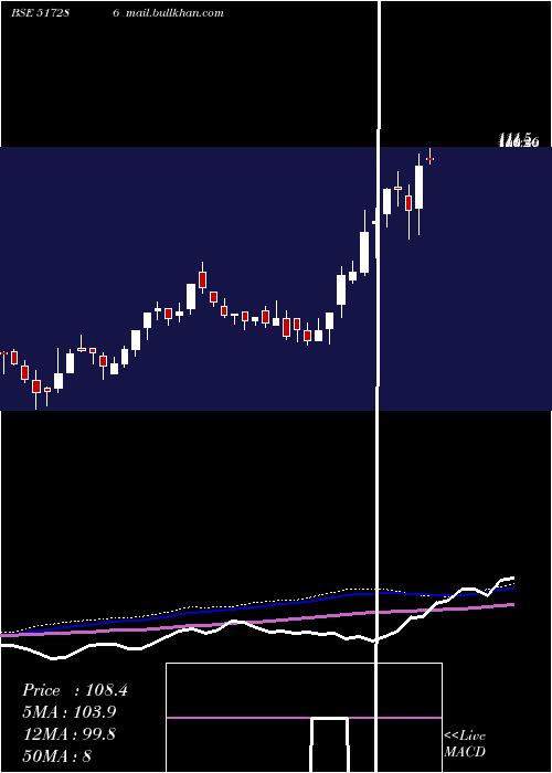  weekly chart RnitAi
