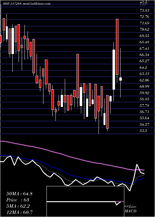  Daily chart Gujaratpoly