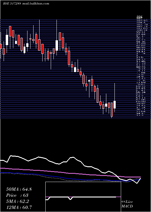  weekly chart Gujaratpoly