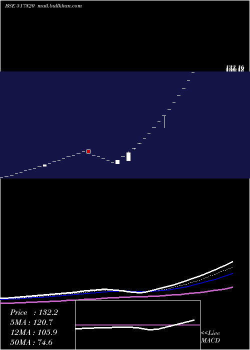  Daily chart SavInfocom