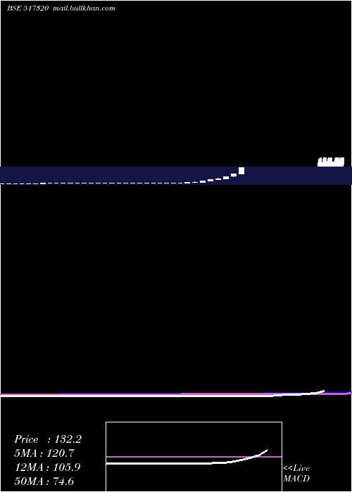  monthly chart SavInfocom