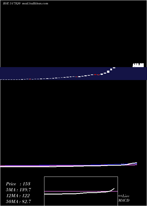  weekly chart SavInfocom