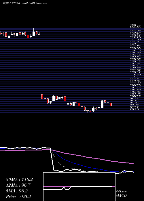  Daily chart MothersonSs