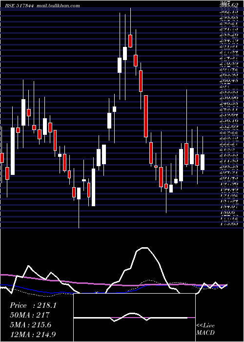  weekly chart MindteckI