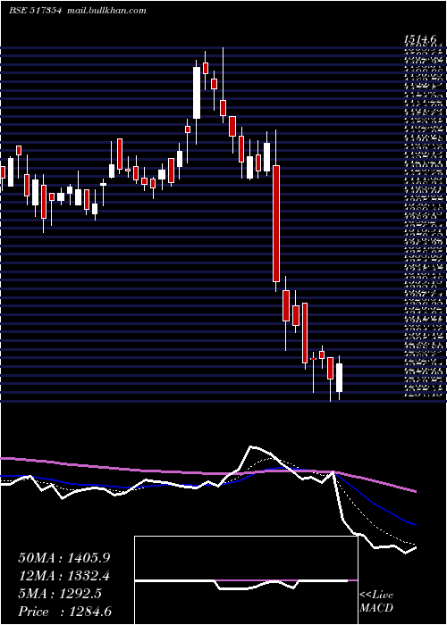 Daily chart Havellsindia