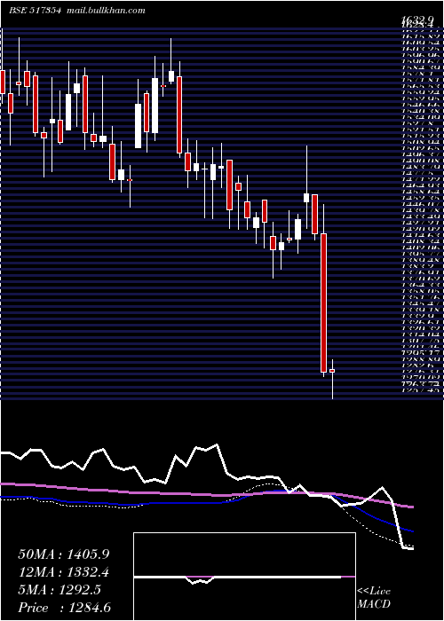  weekly chart Havellsindia