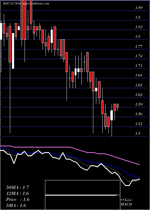  Daily chart AciInfocom