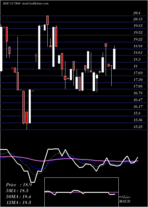  Daily chart SbecSystems