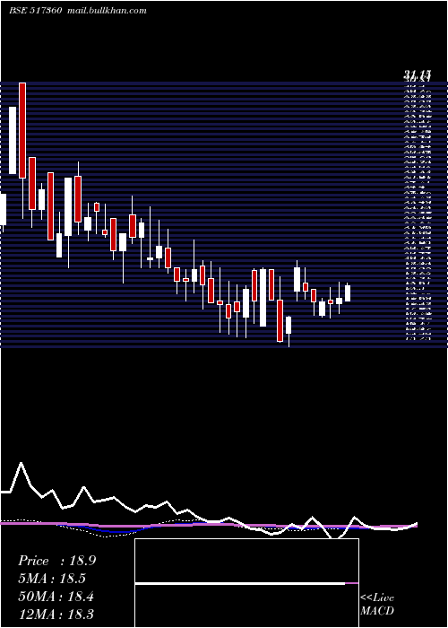  weekly chart SbecSystems