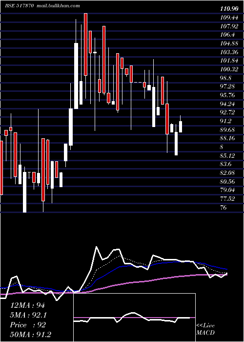  Daily chart Incap
