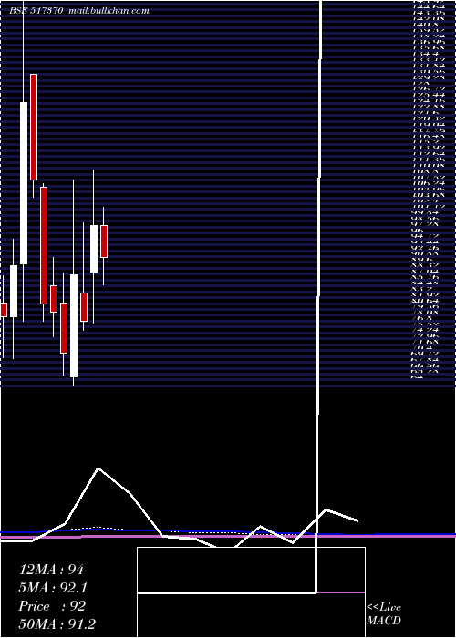  monthly chart Incap