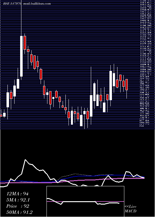  weekly chart Incap